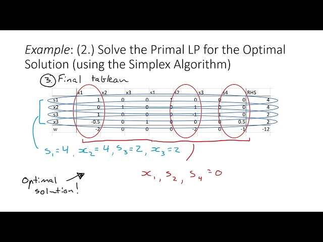 The Complementary Slackness Theorem: A Worked Example