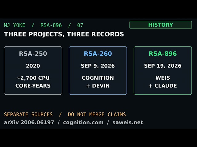 RSA-896 Explained: The Factoring Challenge That Still Stands