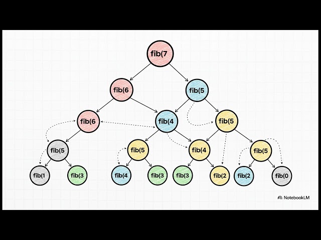 DP  The Memoization Recipe