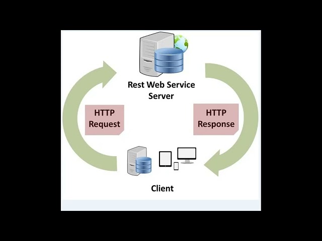 What is HTTP client server architecture? #made_sense