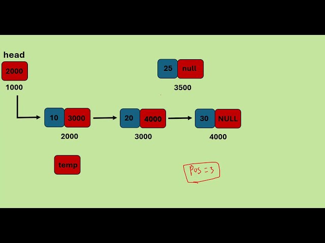 Linked List in C | Insertion at a Given Position | Data Structures Tutorial - 3