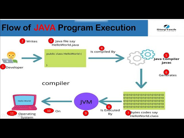 Flow of Java Program Execution