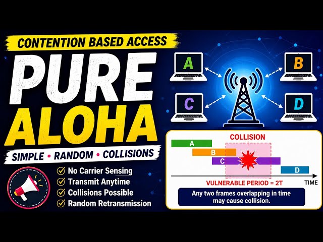 Pure ALOHA Explained in Computer Networks | Contention Based Access