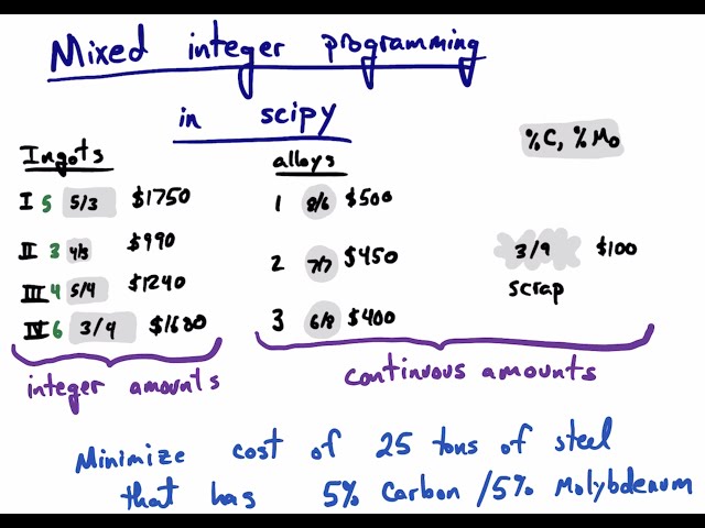 Mixed integer linear programming in scipy