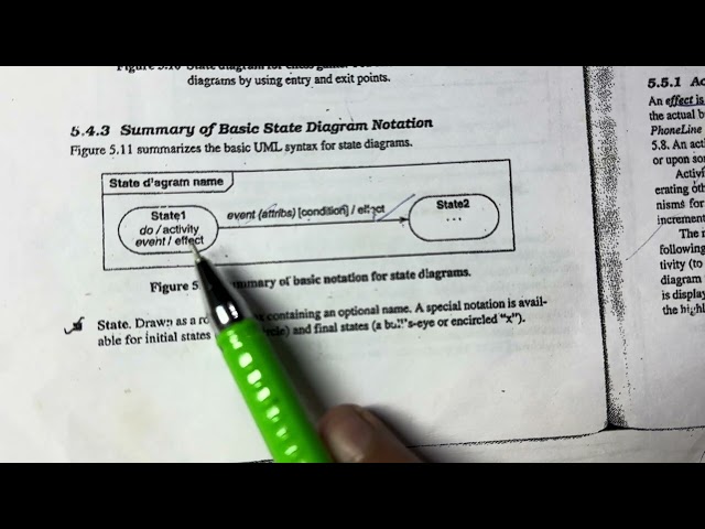 Summary of basic state notation in OOAD