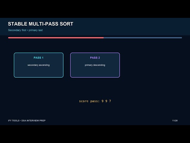 Sorting in Interviews: Stability, Keys, and Custom Order