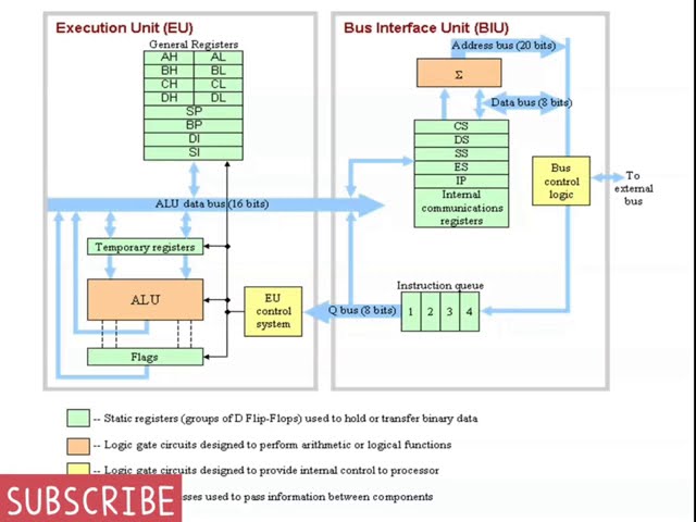 Intel 8088 Microprocessor Architecture: Bus interface unit.