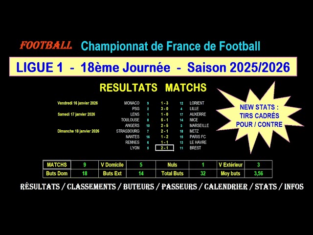 Ligue 1 - Matchday 18 2025/2026: Results - Standings - Top Scorers - Top Assists - Stats - News