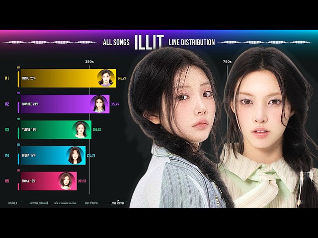 ILLIT ~ All Songs Line Distribution [from Magnetic to Swingin' Magic]