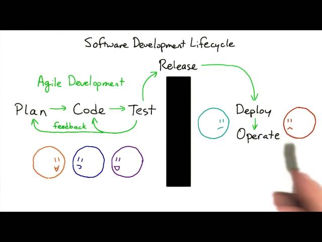 Software Development Lifecycle