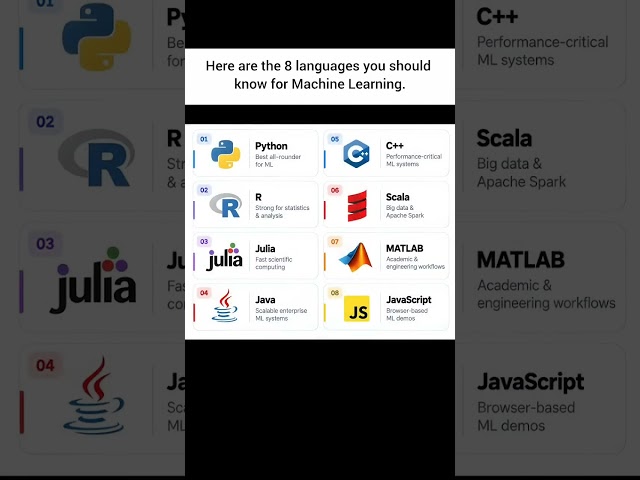Programming Languages for Machine Learning 🤖💻 #developer #tech #coding #programming#ml #python#viral
