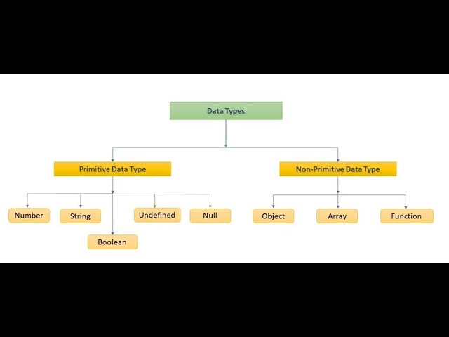 #6. Different datatypes in JavaScript|JavaScript Tutorial for beginner|Learn JavaScript|CodingTricks