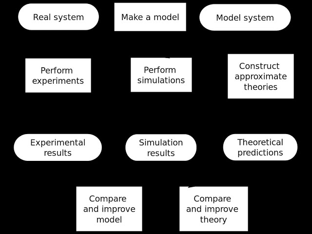 Introduction to System Modelling and Simulation