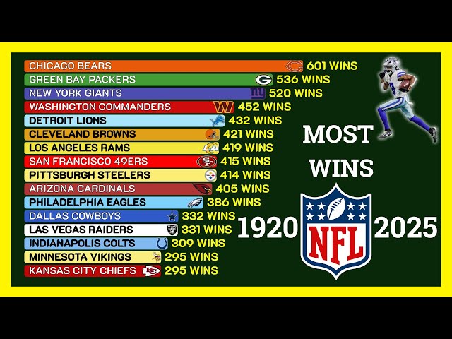 NFL Teams with the Most Wins  | NFL Standings (1920-2025)  🏈 🏆
