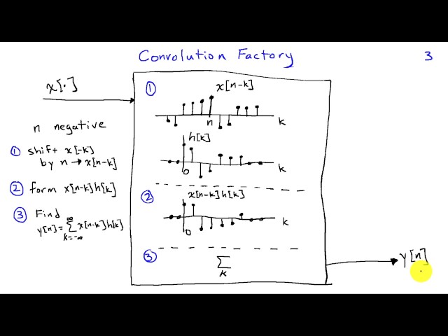 Graphical Evaluation of Discrete-Time Convolution