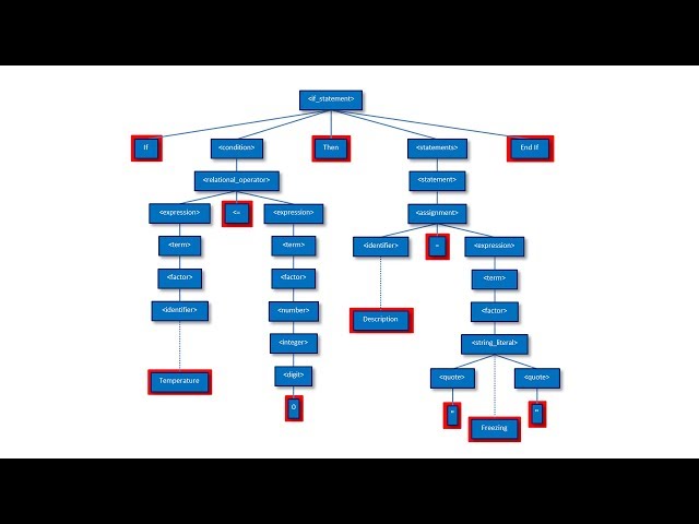Compilation - Part Three: Syntax Analysis