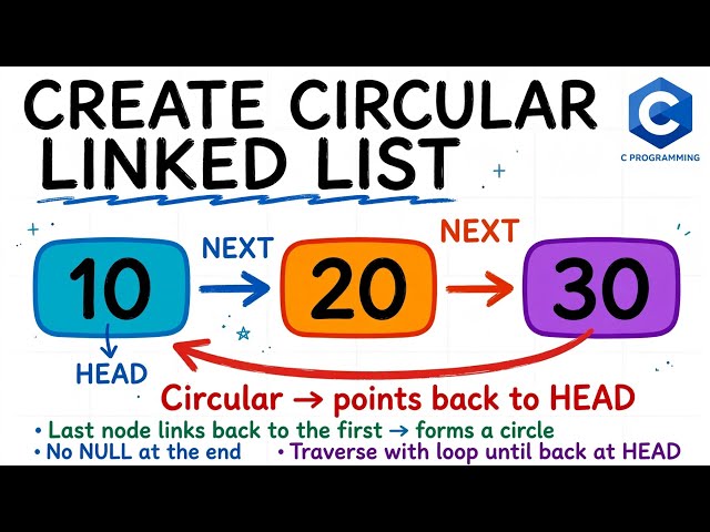 Creating a Circular Linked List in C | Complete C Program + Easy Dry Run | DSA for Beginners