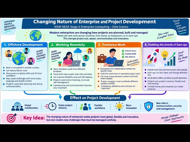 HSC Enterprise Computing: Enterprise Project-The Changing Nature of Enterprise...