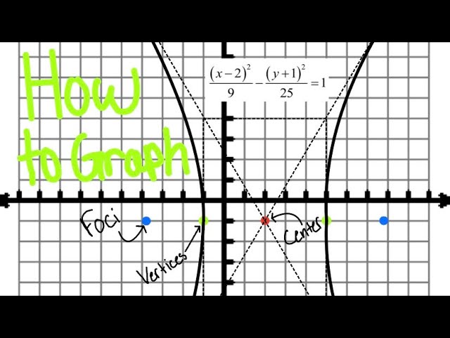 How to graph Hyperbolas Part 1