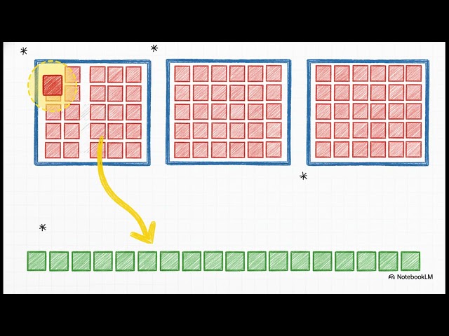 CUDA Optimization Mindset | GPU Course Part 11