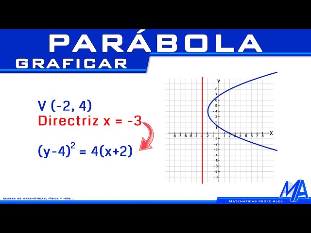 Graph and equation of the parabola knowing the vertex and directrix