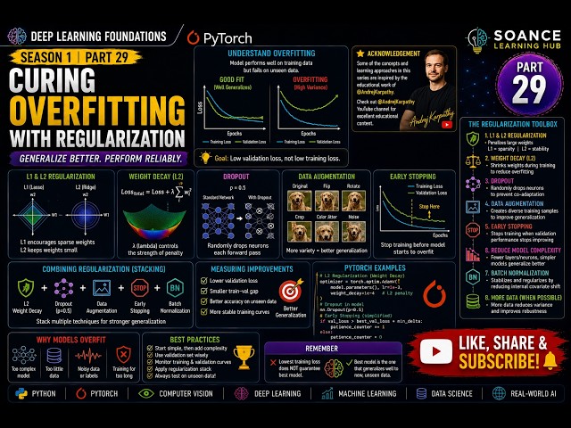 Curing Overfitting with Regularization | Season 1 | Part 29