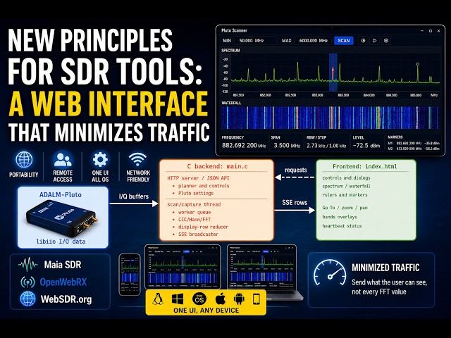 New principles for SDR tools: A web interface that minimizes traffic