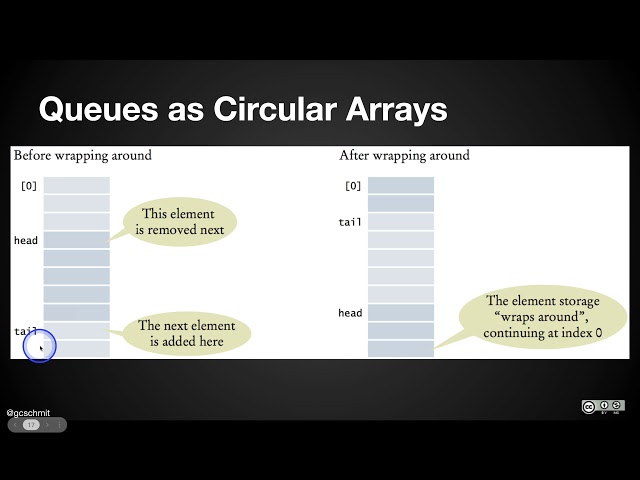 Software Engineering Data Structures 02.21: Queue as a Circular Array