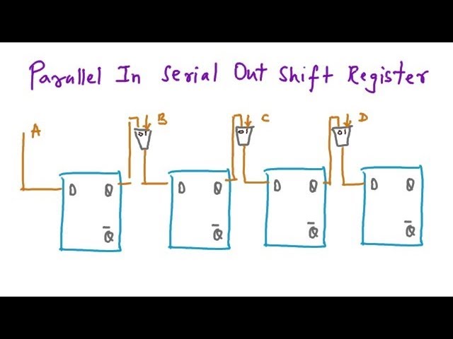 Shift Left Register, Serial In Parallel Out Register, PISO Register, Bidirectional Shift Register