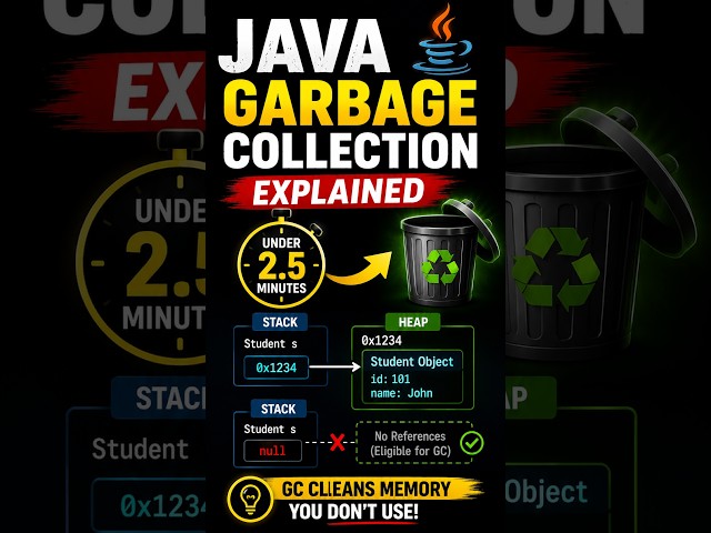 Java Garbage Collection Explained in 2.5 Minutes 🚀 | How JVM Cleans Memory