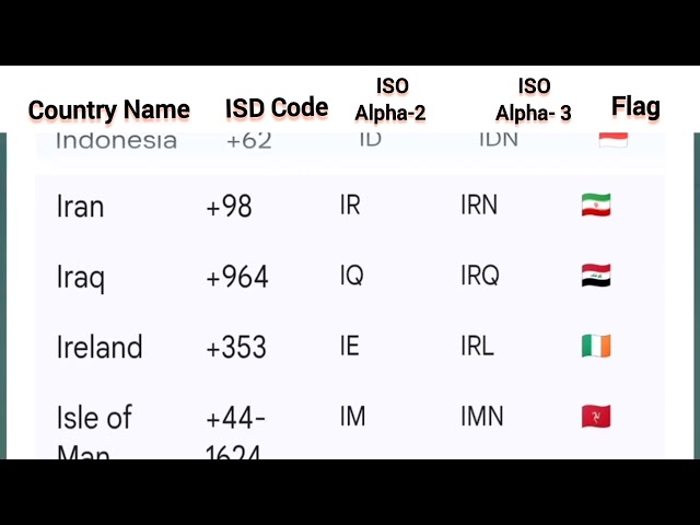 All Countries A-Z: Unveiling ISD, ISO, & Phone Codes for Every Nation (WorldGK)