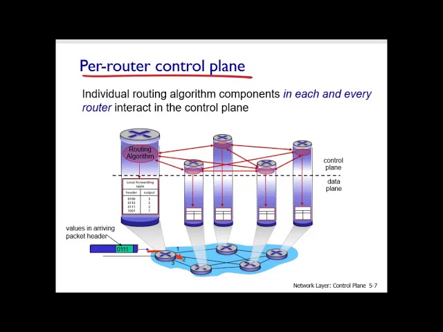CPE562: NetworkLayer Data Plane 1
