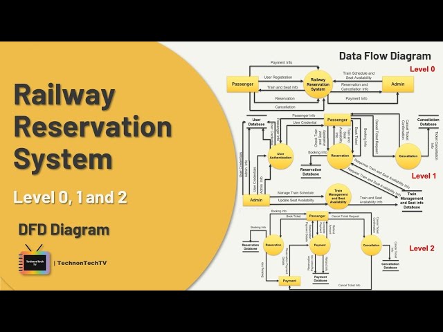 Data Flow Diagram for Railway Reservation Management System | Data Flow Diagram level 0,1,2 #dfd