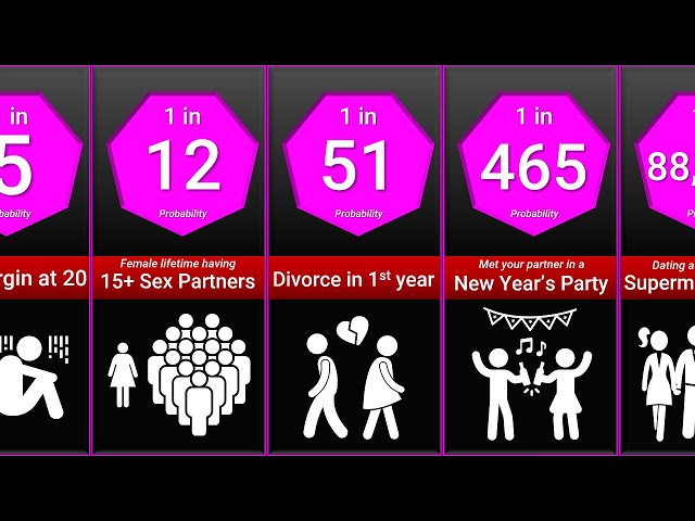 Probability Comparison: Sex, Dating and Love