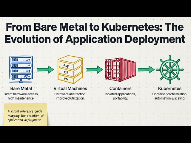 A Journey from Baremetal to Kubernetes: The Evolution of Application Deployment