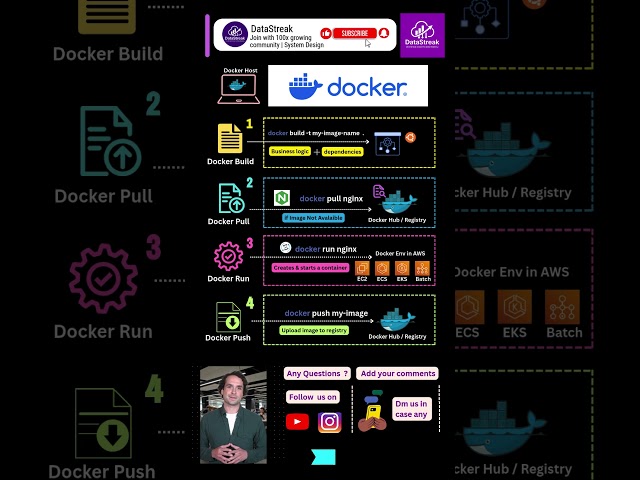 How Docker Works: From Image to Container 🚀 #docker  #devops  #systemdesign