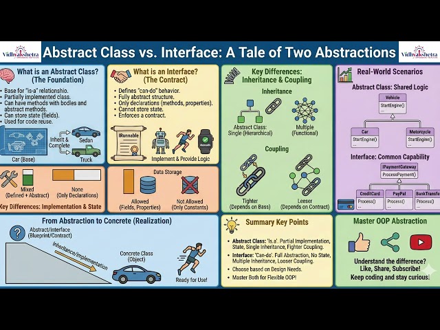 Abstract Class vs Interface in C# | Complete OOP Explanation with Real-Time Examples