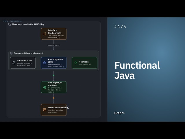 Functional Java · Java