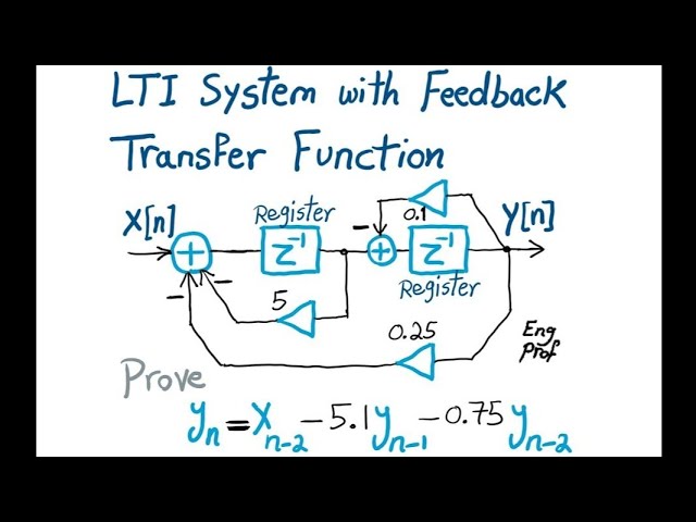 LTI Transfer Function and Difference Equation of DSP system with feedback Loops