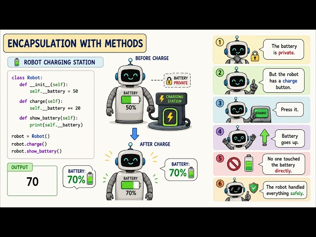 🐍 Python for Beginners Level 5.2 | Access Properties, Encapsulation, Polymorphism & Inner Classes