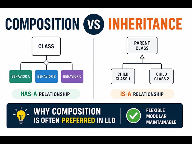 Composition vs Inheritance  Why Composition is Often Preferred in LLD