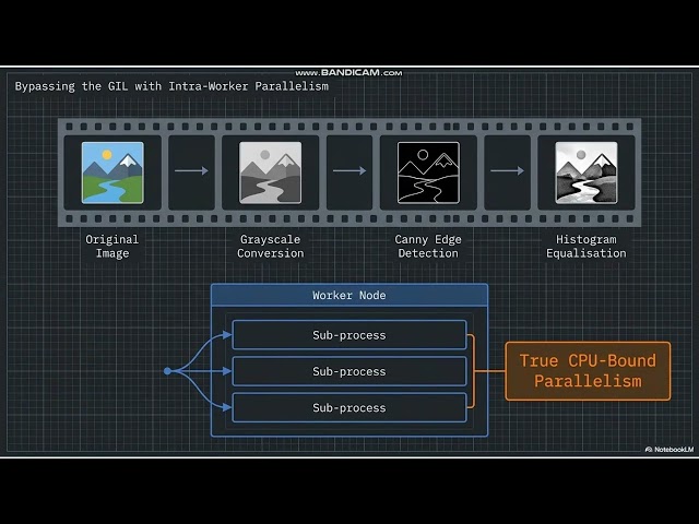 PixelGrid — Distributed Image Processing Pipeline | Parallel & Distributed Computing Project