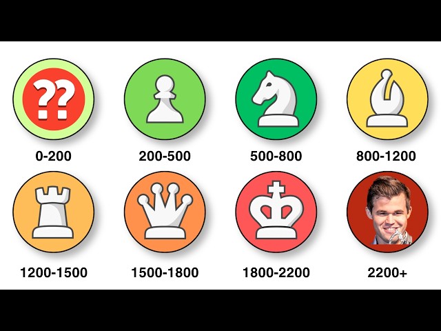 Every Chess Elo Explained (0 to 2200+)