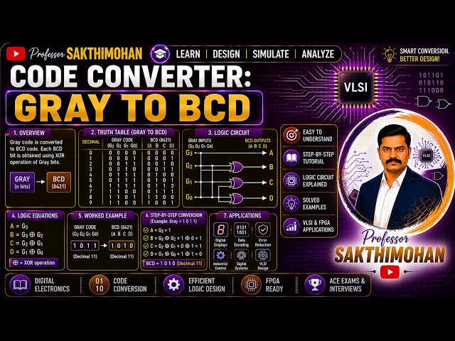 CODE CONVERTER - Gray to BCD