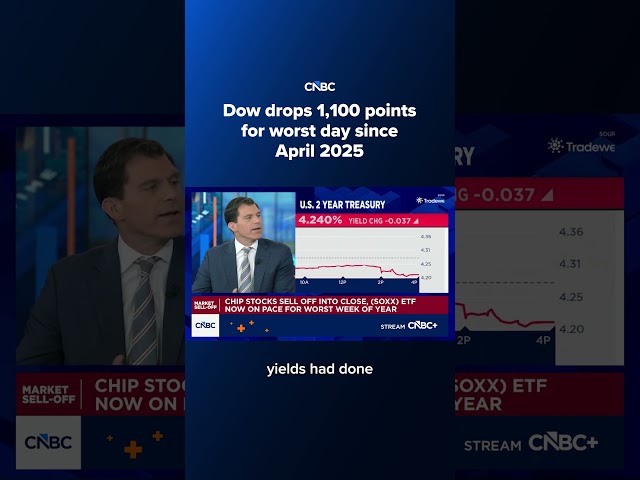 Dow drops 1,100 points for worst day since April 2025