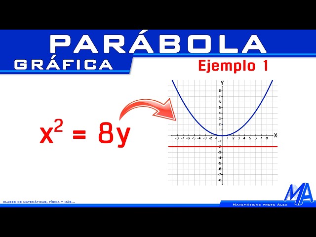 Graphing a parabola given the canonical equation | Example 1