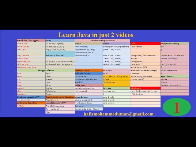 Java Tutorials in hindi [Latest 2021] | Urdu |Step by Step |Part 1