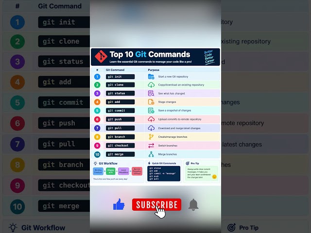 Top 10 git commant | #github #softwaretips #tranding #google #youtubeshorts #codinginterview