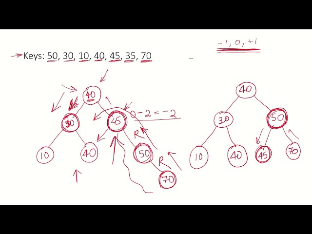DSA30b - AVL Tree Rotations Solved Examples