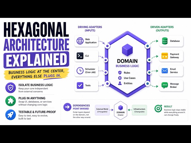 Hexagonal Architecture Explained  (How It Really Works)